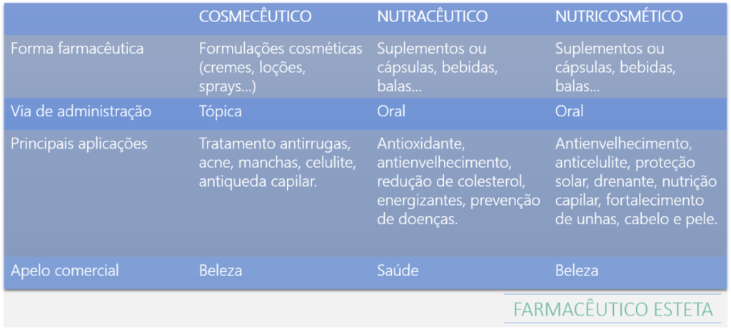 Nutracêuticos Cosmecêuticos e Nutricosméticos tabela