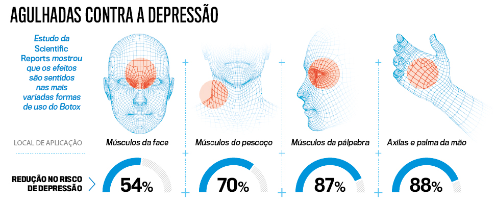 Botox e Depressão